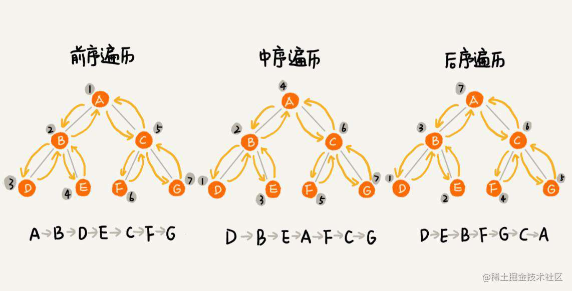 【力扣】 - 144、94、145、102.二叉树的遍历问题 - 掘金